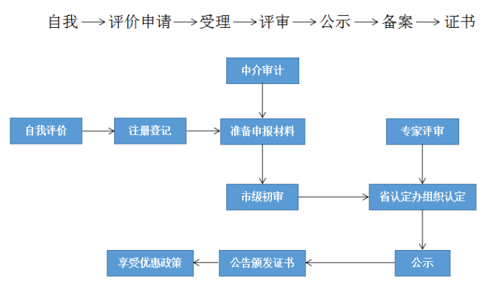 高新技術(shù)企業(yè)，蘇州高新技術(shù)企業(yè)認(rèn)定，高新技術(shù)企業(yè)申請(qǐng)，高新企業(yè)，高新企業(yè)認(rèn)定，高新企業(yè)申請(qǐng)，高企，高企認(rèn)定，高企申請(qǐng)，智為銘略，創(chuàng)新創(chuàng)業(yè)政策扶持，創(chuàng)新創(chuàng)業(yè)，蘇州科技項(xiàng)目咨詢公司，科技項(xiàng)目，創(chuàng)新創(chuàng)業(yè)扶持政策，http://www.m.yzjcn.com.cn/