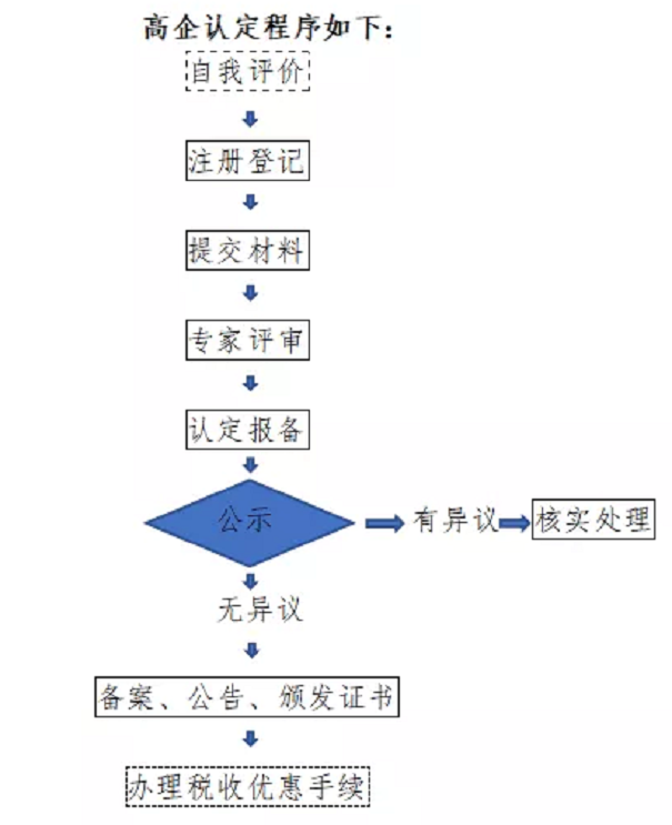 高新技術(shù)企業(yè)，張家港高新技術(shù)企業(yè)，高新技術(shù)企業(yè)認(rèn)定，高新技術(shù)企業(yè)培育入庫