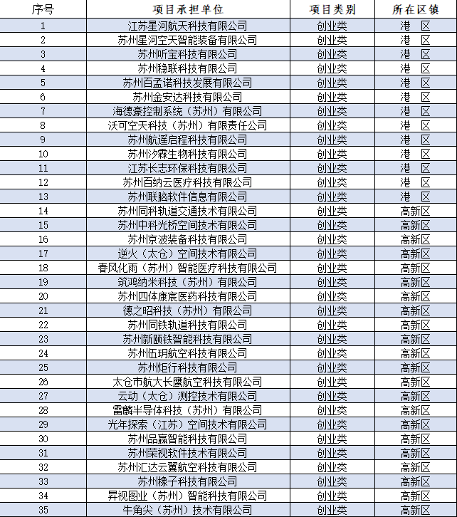 2022年*一批太倉科技領軍人才計劃擬立項候選項目公示.png