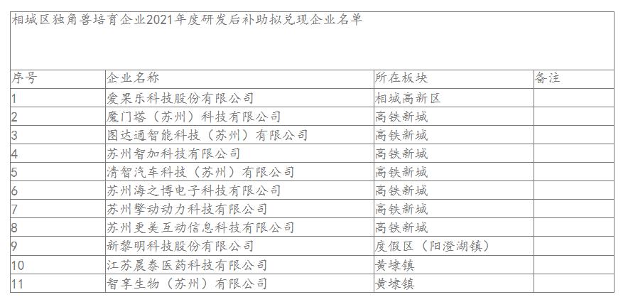 相城區獨角獸培育企業2021年度研發后補助擬兌現企業名單.jpg